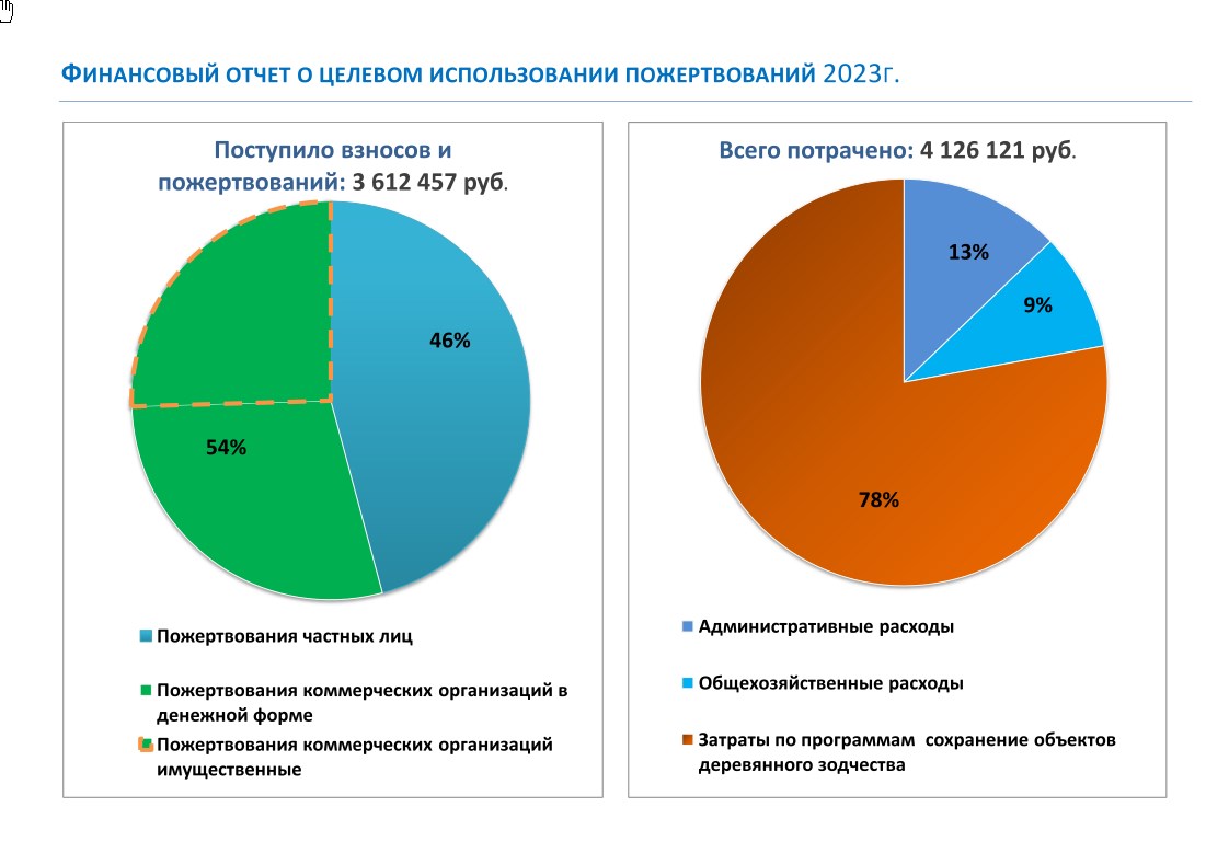 Финансовый отчет БФ Вереница за 2023 год